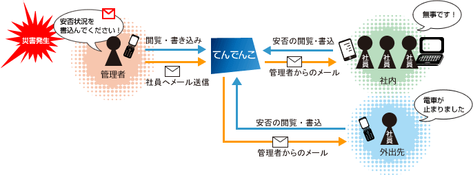 災害時の「てんでんこ」動作イメージ