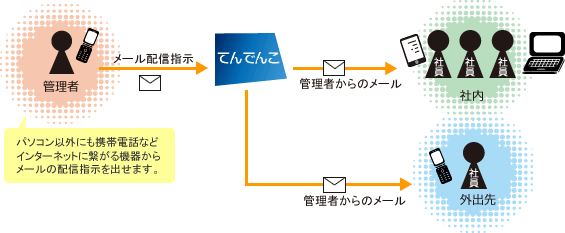 配信フローイメージ