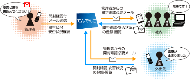 開封確認